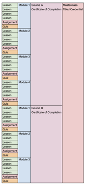 Lessons Modules Courses Credentials