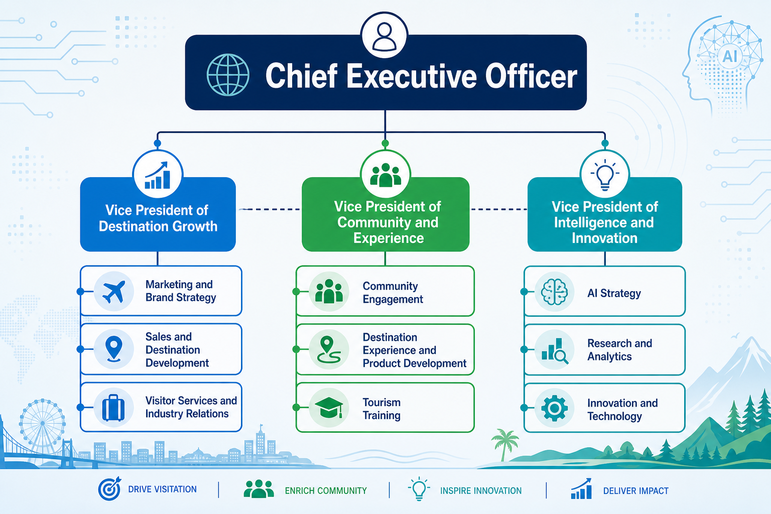 How AI Is Reshaping the Destination Organization Org Chart
